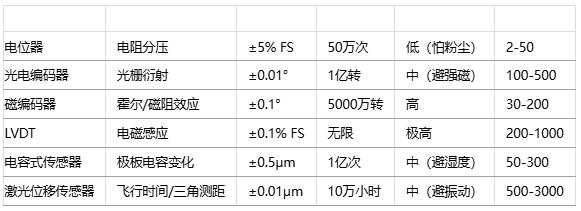 如何為特定應(yīng)用選擇位置傳感器？技術(shù)選型方法有哪些？