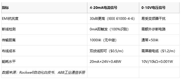 電磁干擾下的生存指南：電流信號如何實(shí)現(xiàn)故障自診斷？