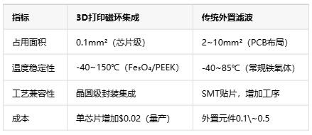 如何通過3D打印微型磁環(huán)來集成EMI抑制？