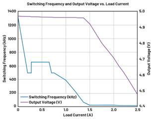  圖9.負載調(diào)整和折返頻率。隨著負載增大，頻率會折返以維持穩(wěn)定的輸出電壓。  在圖9中可以看到，隨著負載增加，器件頻率會折返以保持恒定的輸出電壓。器件在DCM下運行至約0.28 A，這就是頻率下降到約495 kHz然后又回升至657 kHz的原因。以657 kHz的頻率運行時，器件可以保持正常操作，直至負載達到0.7 A。此時頻率降低以保持適當(dāng)?shù)妮敵鲭妷?，直至負載達到1.4 A左右。發(fā)生這種情況時，器件無法在保持輸出電壓的同時將頻率降低到100 kHz以下（該器件指定的最低反饋頻率），因此輸出電壓開始下降。  這個問題的解決辦法不像違反最小導(dǎo)通時間規(guī)范那么簡單。設(shè)計人員通常需要滿足特定的輸入電壓和輸出電壓要求，因此無法隨意更改占空比來延長關(guān)斷時間。如果設(shè)計人員可以提供更大的輸入電壓，則器件將以設(shè)定的頻率工作，因為較小占空比會防止器件違反最小關(guān)斷時間規(guī)范。這一點可以從圖10中看出，其中器件以設(shè)定的2 MHz頻率運行。