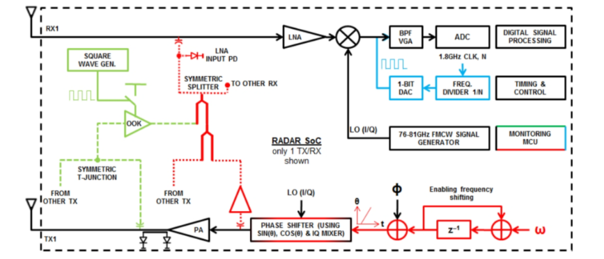 毫米波雷達(dá)突破醫(yī)療監(jiān)測(cè)痛點(diǎn):非接觸式生命體征傳感器破解臨床難題 毫米波雷達(dá)突破醫(yī)療監(jiān)測(cè)痛點(diǎn):非接觸式生命體征傳感器破解臨床難題