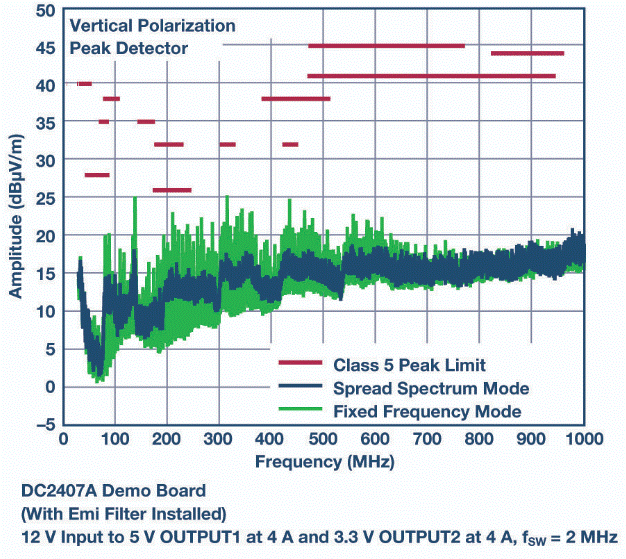 自動(dòng)駕駛汽車(chē)具有低EMI/EMC輻射的高壓轉(zhuǎn)換器解決方案 自動(dòng)駕駛汽車(chē)具有低EMI/EMC輻射的高壓轉(zhuǎn)換器解決方案