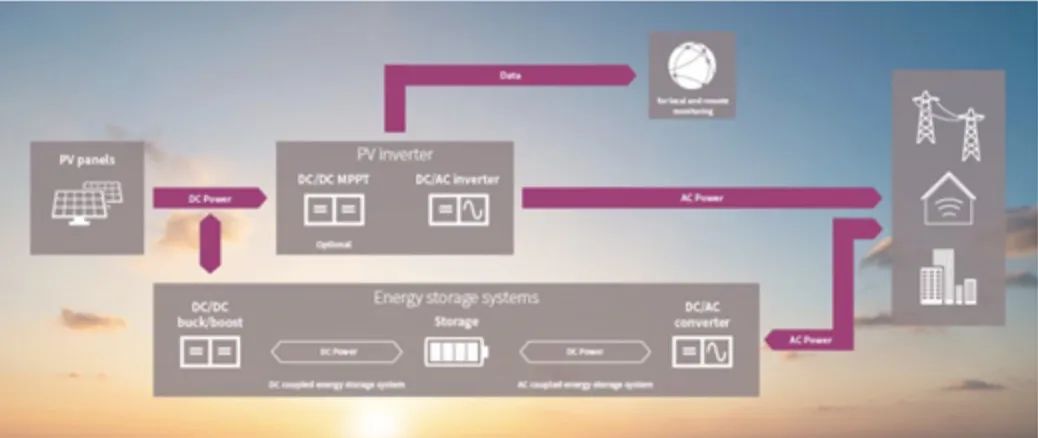 如何將太陽能輸送到電池中？儲能系統(tǒng)為你揭秘