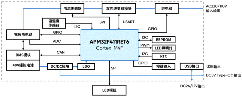 基于APM32F411的移動電源控制板應(yīng)用方案 基于APM32F411的移動電源控制板應(yīng)用方案