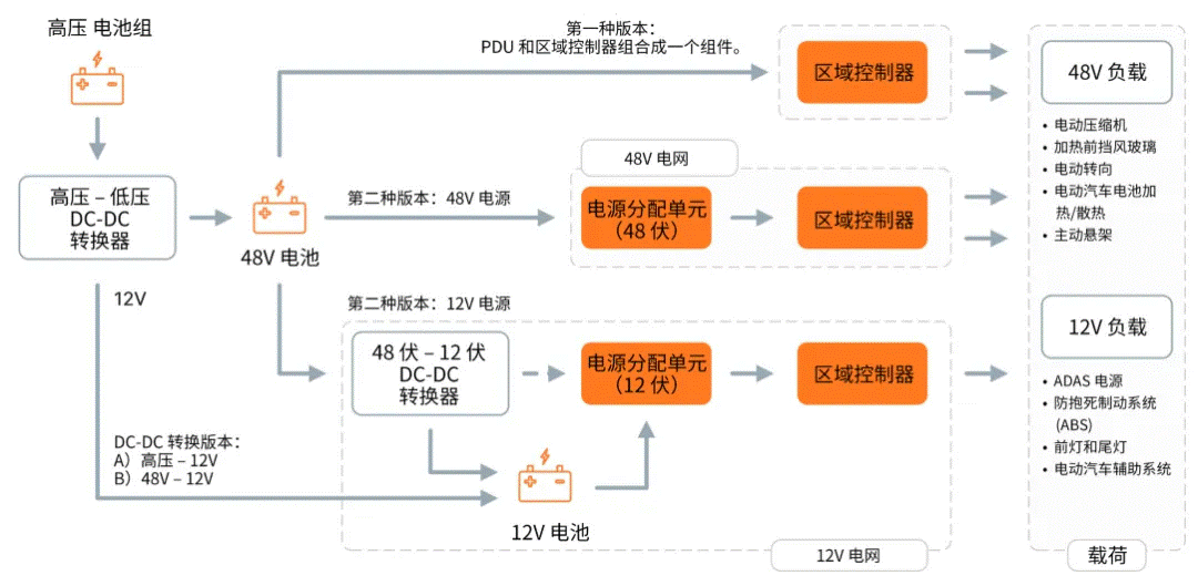 關(guān)于汽車48V電氣架構(gòu)，這些趨勢值得了解