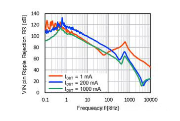 適用于攝像頭場(chǎng)景的超低噪聲、高紋波抑制比的LDO穩(wěn)壓器推出！