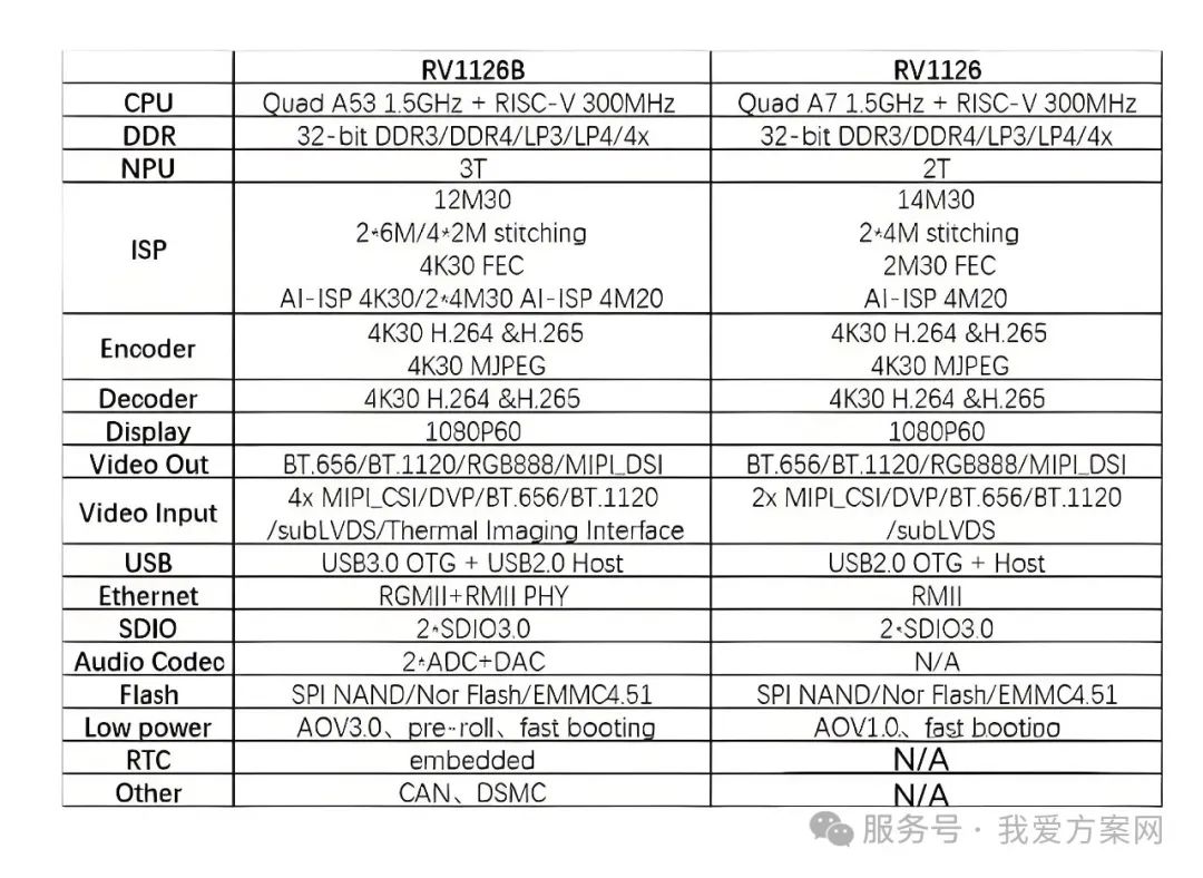 瑞芯微殺瘋了！全新視覺芯片RV1126B實(shí)測數(shù)據(jù)曝光，算力已達(dá)RK3588一半！