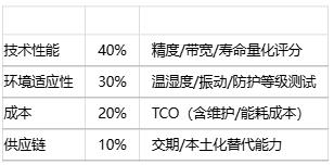 如何為特定應(yīng)用選擇位置傳感器？技術(shù)選型方法有哪些？