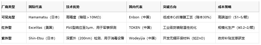 光敏電阻從原理到國(guó)產(chǎn)替代的全面透視與選型指南