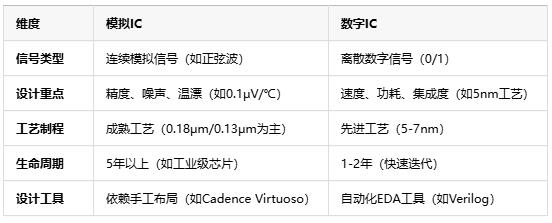 模擬芯片原理、應(yīng)用場(chǎng)景及行業(yè)現(xiàn)狀全面解析
