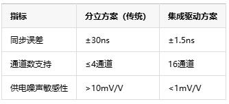 多通道同步驅(qū)動技術中的死區(qū)時間納米級調(diào)控是如何具體實現(xiàn)的？