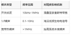 μV級(jí)精度保衛(wèi)戰(zhàn)：信號(hào)鏈電源噪聲抑制架構(gòu)全解，拒絕LSB丟失！
