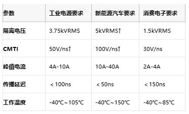 隔離式柵極驅(qū)動器核心技術(shù)全景：安全、能效與國產(chǎn)破局路徑