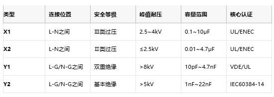 安規(guī)電容技術(shù)全景圖：從安全設(shè)計到國產(chǎn)替代突圍