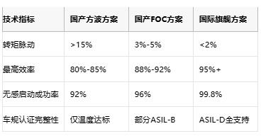 工程師親述:國產(chǎn)BLDC驅(qū)動(dòng)器替代的“踩坑”實(shí)錄與破局指南 工程師親述:國產(chǎn)BLDC驅(qū)動(dòng)器替代的“踩坑”實(shí)錄與破局指南