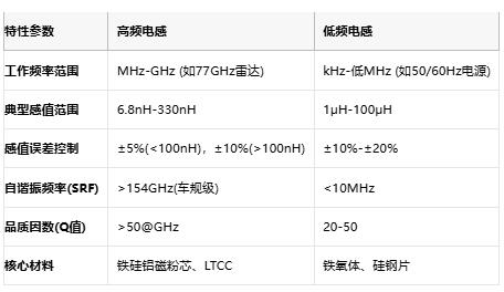 高頻與低頻電感技術(shù)全景解析：從原理到選型，成本與應(yīng)用深度剖析