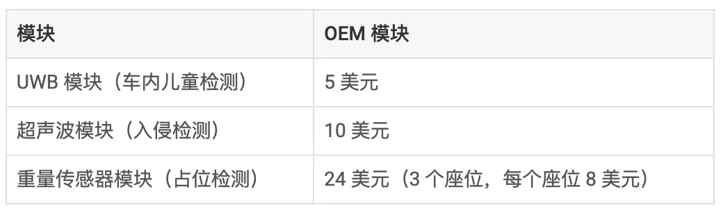通過單芯片 60GHz 毫米波雷達傳感器，降低車內傳感的復雜性和成本