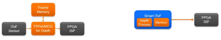  革命性突破！iToF技術(shù)讓3D測(cè)量觸手可及