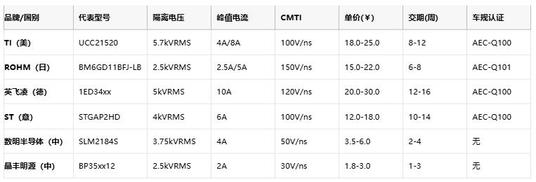 隔離式柵極驅(qū)動器核心技術(shù)全景：安全、能效與國產(chǎn)破局路徑