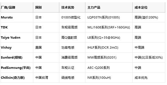 高頻與低頻電感技術(shù)全景解析：從原理到選型，成本與應(yīng)用深度剖析