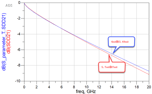 差分對緊耦合真的比松耦合好嗎？