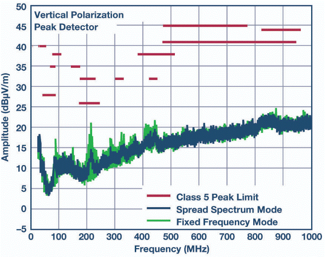 自動(dòng)駕駛汽車(chē)具有低EMI/EMC輻射的高壓轉(zhuǎn)換器解決方案 自動(dòng)駕駛汽車(chē)具有低EMI/EMC輻射的高壓轉(zhuǎn)換器解決方案