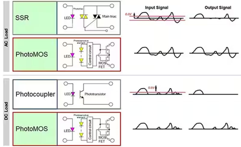 如何使用 SSR 實現(xiàn)可靠都的、可快速開關(guān)的低損耗半導(dǎo)體自動測試設(shè)備