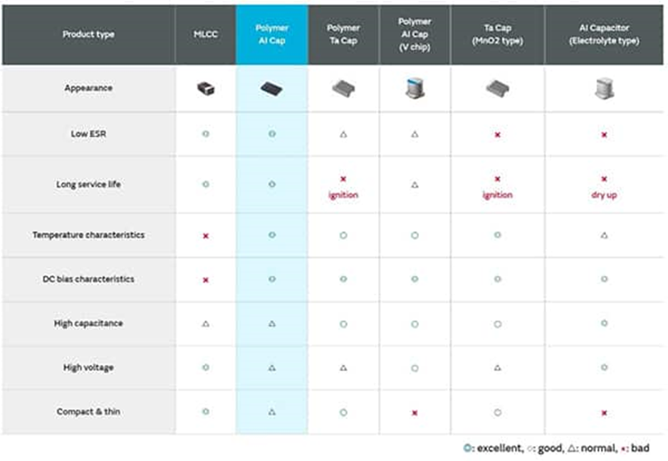 為什么采用聚合物鋁電解電容器可以解決電源設(shè)計(jì)的痛點(diǎn)？