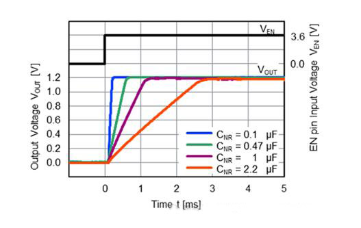 適用于攝像頭場(chǎng)景的超低噪聲、高紋波抑制比的LDO穩(wěn)壓器推出！