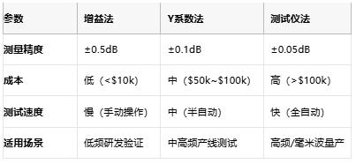 噪聲系數(shù)測量方法的技術演進與工程實踐