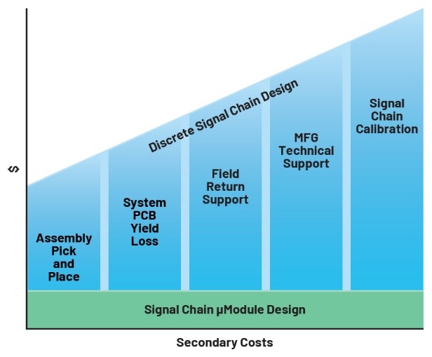 利用精密信號(hào)鏈μModule解決方案簡(jiǎn)化設(shè)計(jì)、提高性能并節(jié)省寶貴時(shí)間