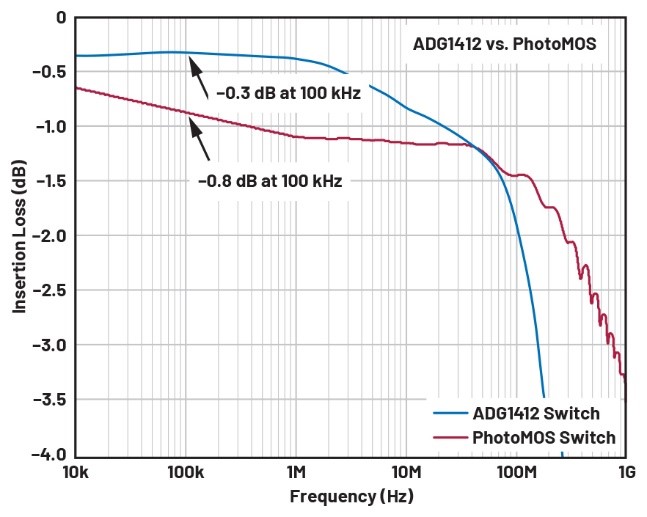 自動(dòng)測(cè)試設(shè)備應(yīng)用中PhotoMOS開(kāi)關(guān)的替代方案 自動(dòng)測(cè)試設(shè)備應(yīng)用中PhotoMOS開(kāi)關(guān)的替代方案