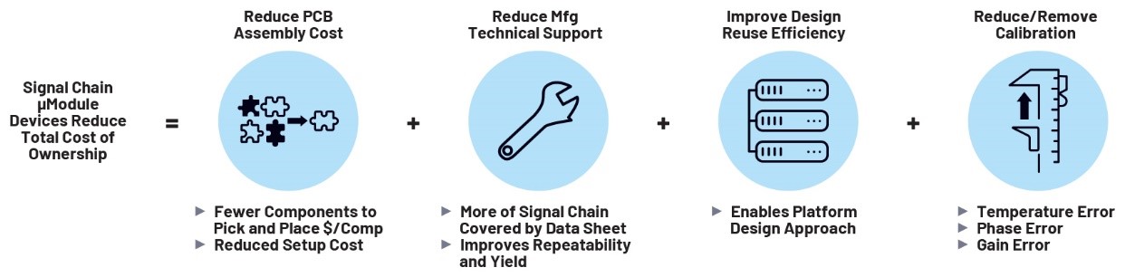 利用精密信號(hào)鏈μModule解決方案簡(jiǎn)化設(shè)計(jì)、提高性能并節(jié)省寶貴時(shí)間