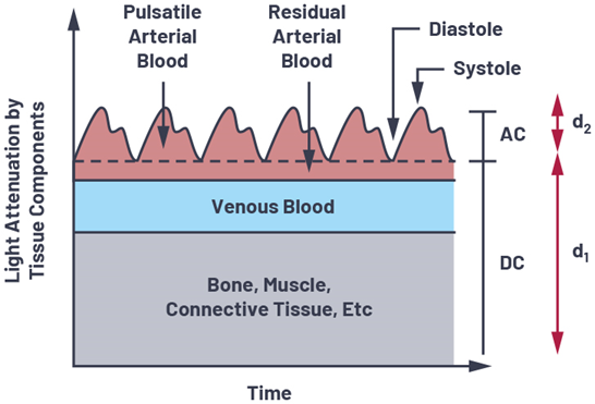 如何設(shè)計(jì)更優(yōu)質(zhì)的脈搏血氧儀？