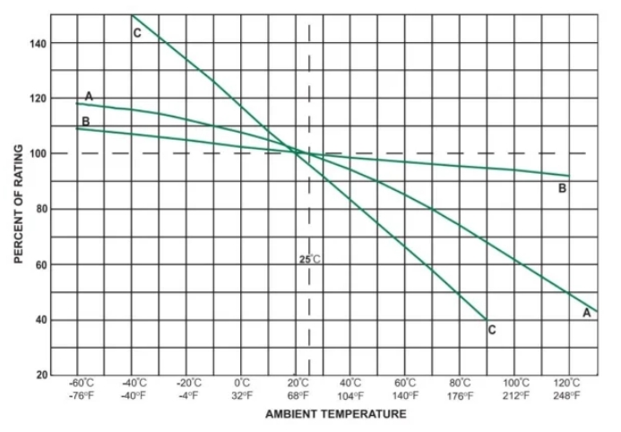 保險(xiǎn)絲如何跳閘：熱量，而不是電流