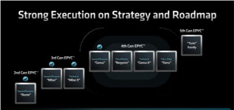 AMD登頂服務(wù)器CPU市場(chǎng)：Zen5架構(gòu)如何改寫(xiě)數(shù)據(jù)中心競(jìng)爭(zhēng)格局